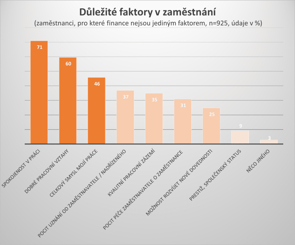 graf důležité faktory v zaměstnání