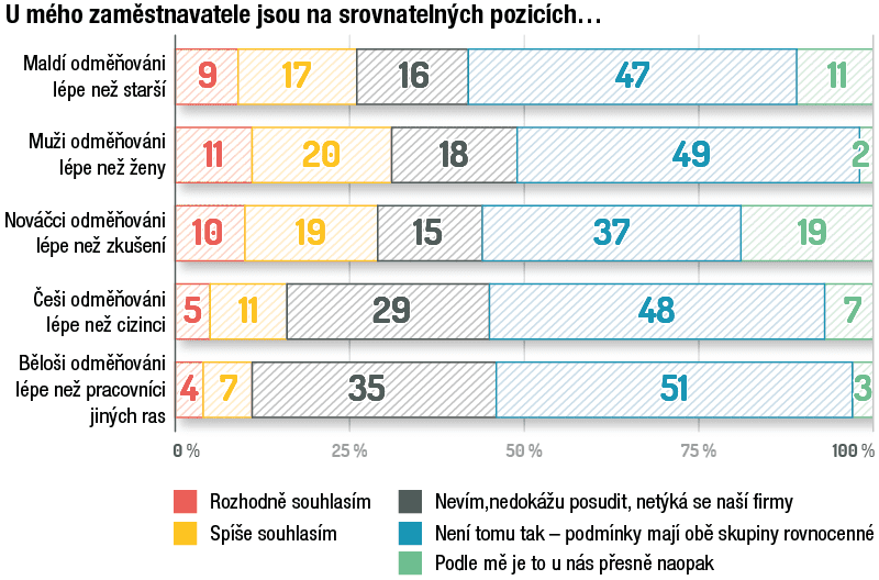 Otázka: Je odměňování stejné mezi různými skupinami pracovníků?