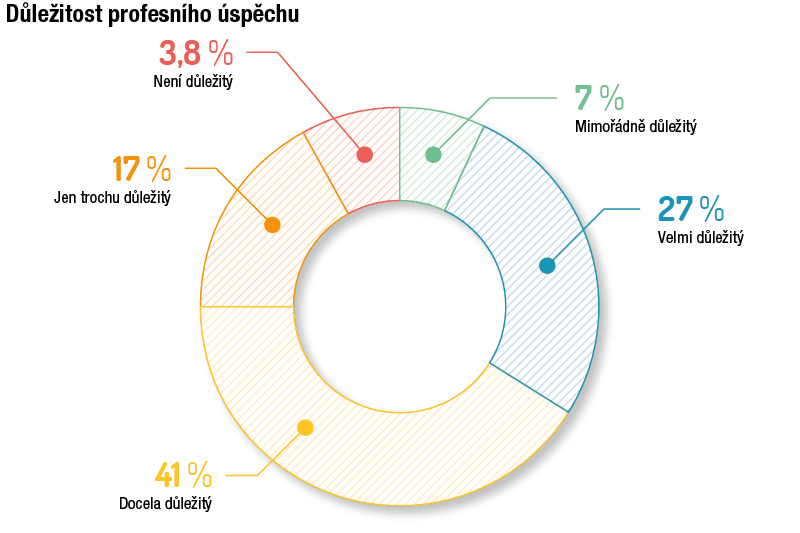 graf: je pracovní úspěch důležitý?