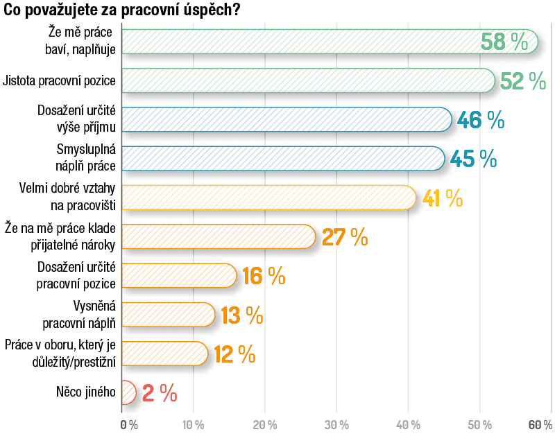 graf: co považujete za pracovní úspěch?