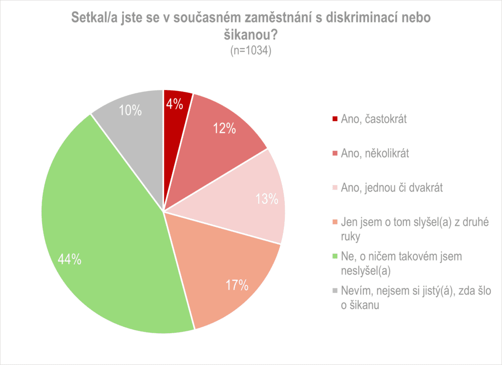 graf diskriminace v práci
