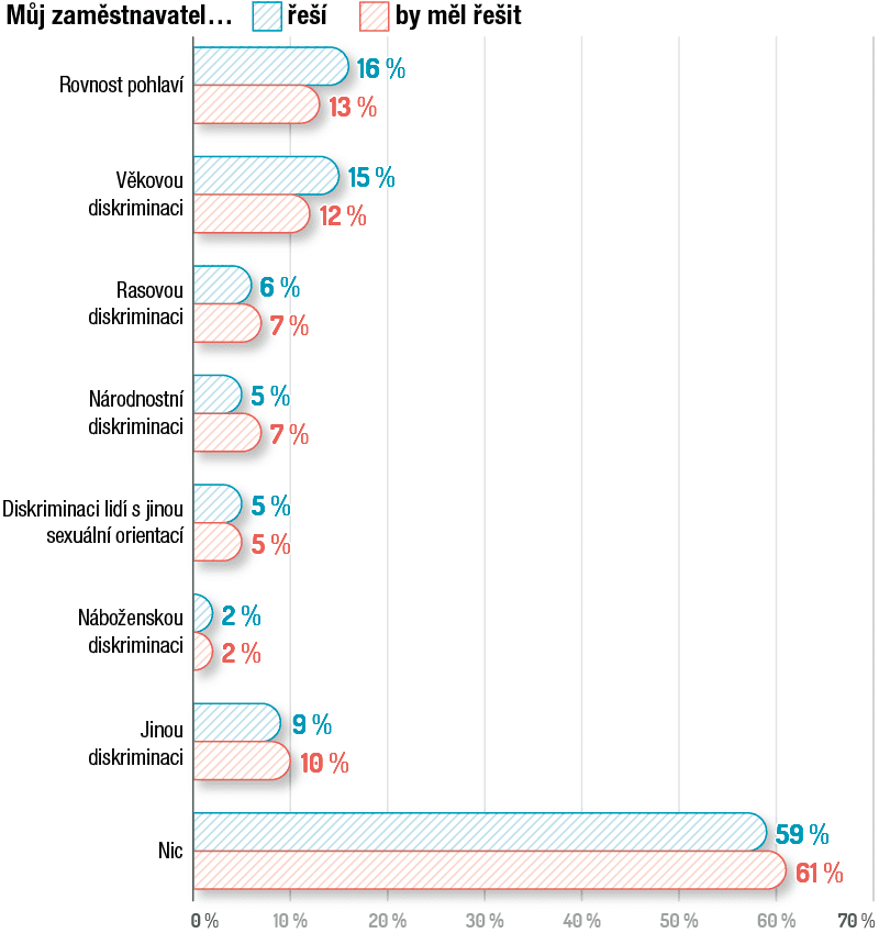 témata diskriminace v práci
