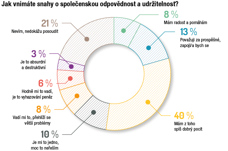 Graf - Jak vnímáte snahy o společenskou odpovědnost a udržitelnost?