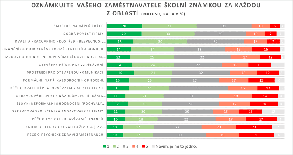 graf školních známek pro zaměstnavatele