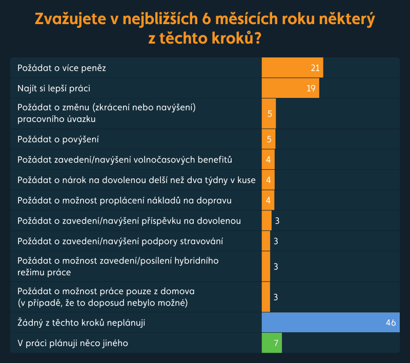 graf jaké kroky plánují letos podniknout čeští zaměstnanci?
