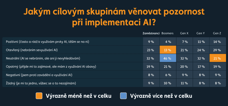 graf jakým CS věnovat pozornost při implementaci AI