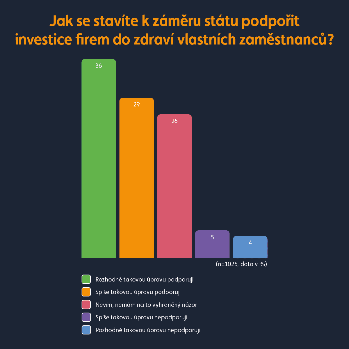 Graf Podpora zdraví ze strany státu
