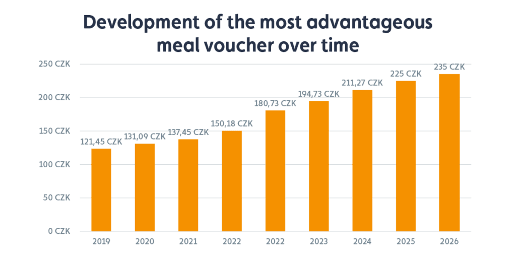 Development of meal voucher 2026