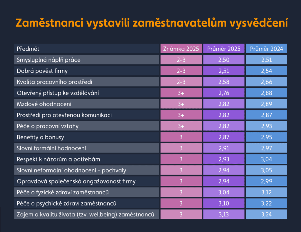 Vysvědčení od zaměstnanců