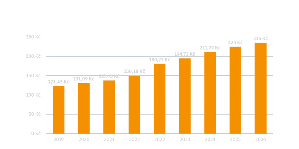 vývoj stravenky v čase
